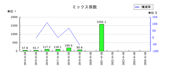 アドバンスクリエイトのミックス係数の推移