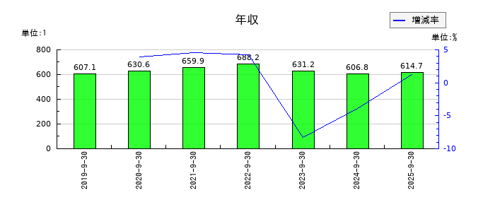 アドバンスクリエイトの年収の推移