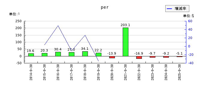 アドバンスクリエイトのperの推移
