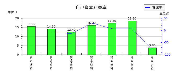 アドバンスクリエイトの自己資本利益率の推移