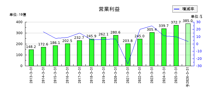 三井不動産の通期の営業利益推移