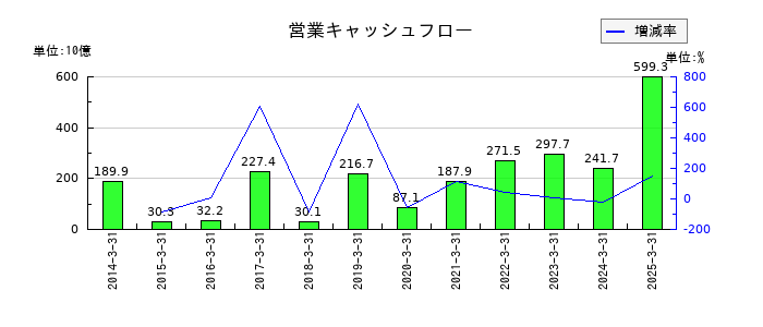 三井不動産の営業キャッシュフロー推移