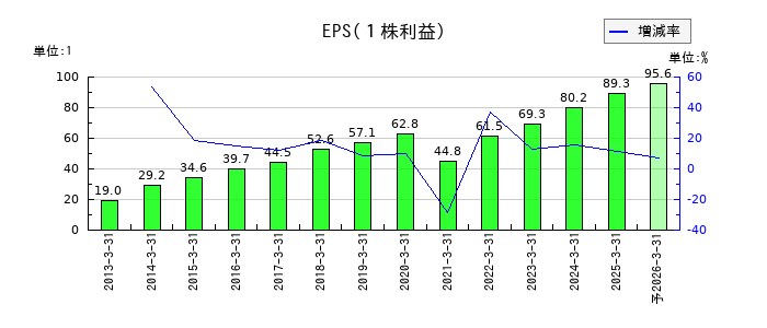三井不動産のEPS(一株当たりの利益)推移