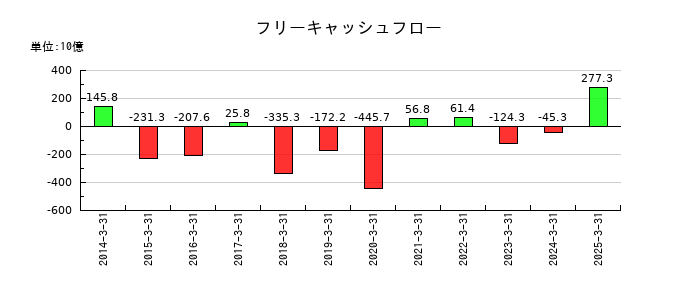 三井不動産のフリーキャッシュフロー推移