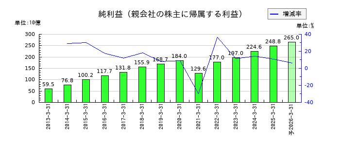 三井不動産の通期の純利益推移