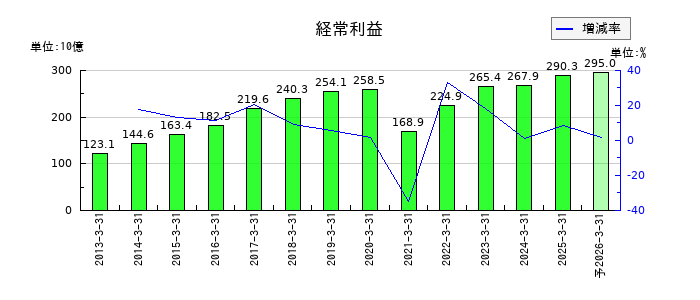 三井不動産の通期の経常利益推移