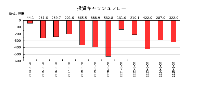 三井不動産の投資キャッシュフロー推移