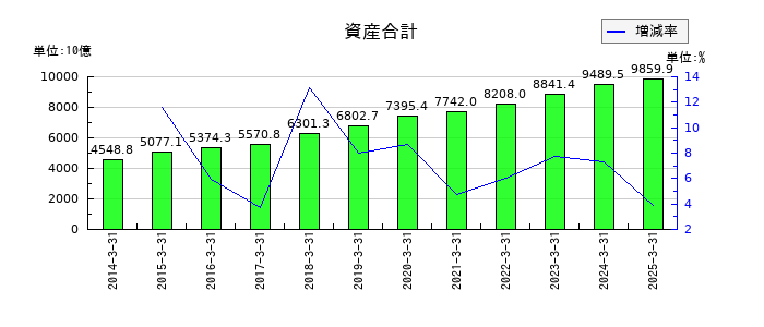 三井不動産の資産合計の推移