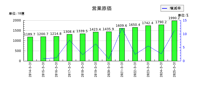 三井不動産の営業原価の推移
