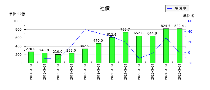 三井不動産の社債の推移