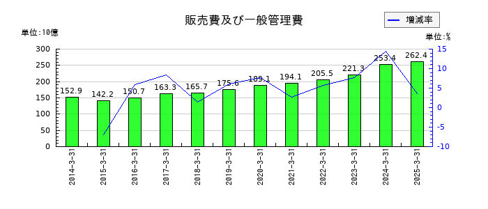 三井不動産の販売費及び一般管理費の推移