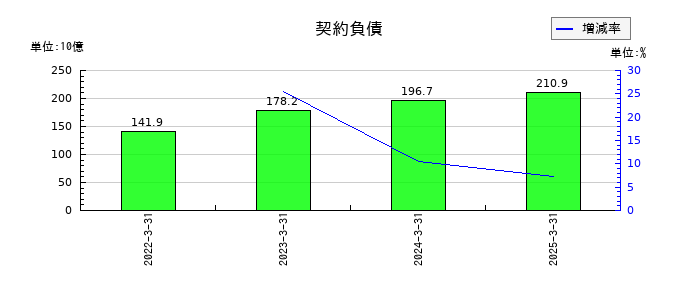 三井不動産の契約負債の推移