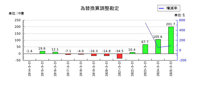 三井不動産の為替換算調整勘定の推移