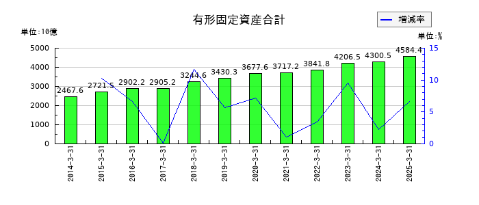 三井不動産の有形固定資産合計の推移