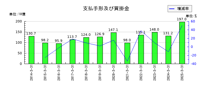 三井不動産の支払手形及び買掛金の推移