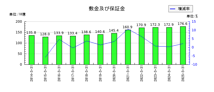 三井不動産の敷金及び保証金の推移