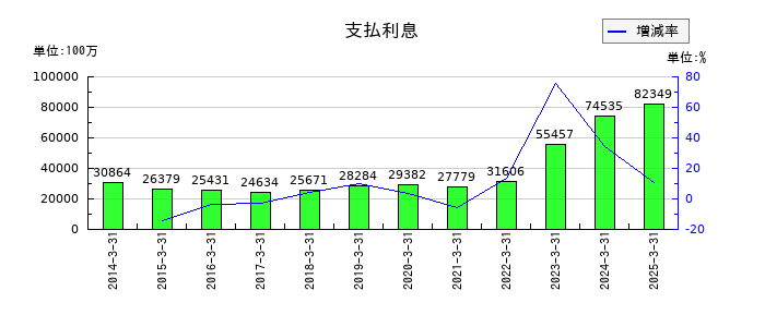 三井不動産の支払利息の推移