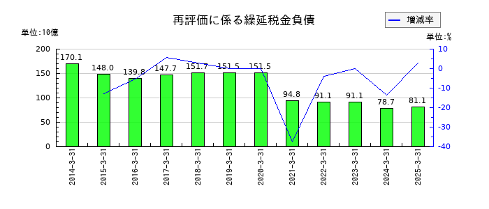 三井不動産の再評価に係る繰延税金負債の推移