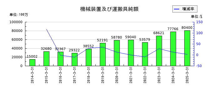 三井不動産の機械装置及び運搬具純額の推移