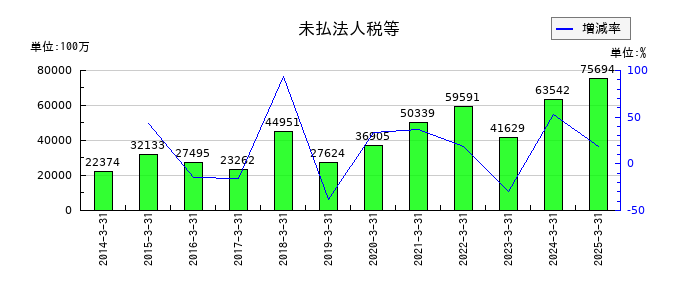 三井不動産のノンリコース短期借入金の推移
