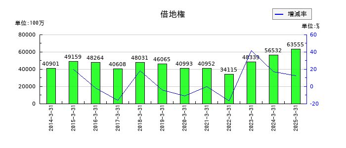 三井不動産の借地権の推移