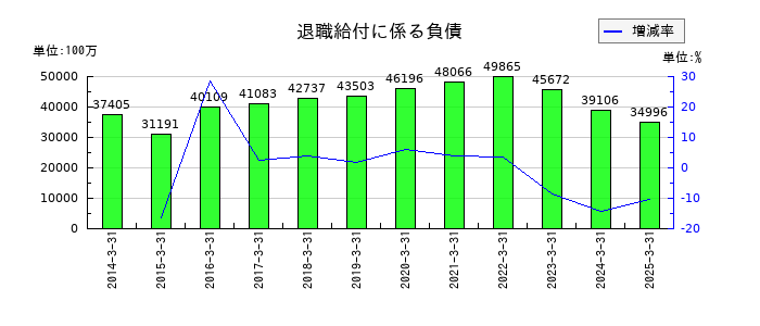 三井不動産の退職給付に係る負債の推移