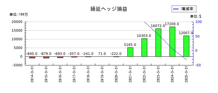 三井不動産の繰延ヘッジ損益の推移
