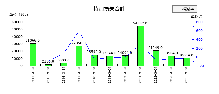 三井不動産の減損損失の推移