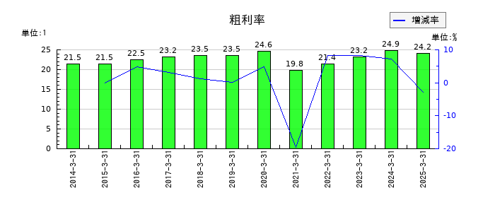 三井不動産の粗利率の推移