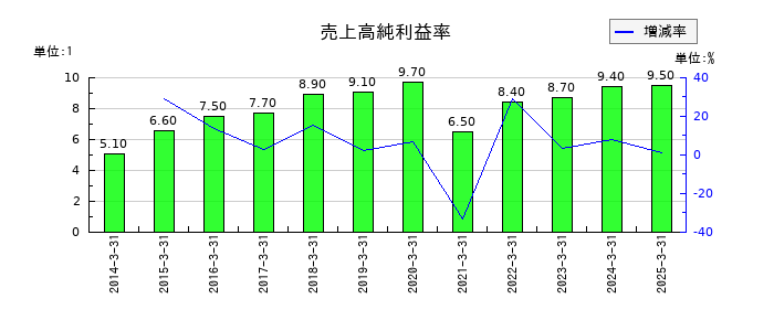 三井不動産の売上高純利益率の推移