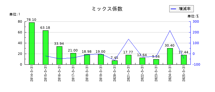 三井不動産のミックス係数の推移