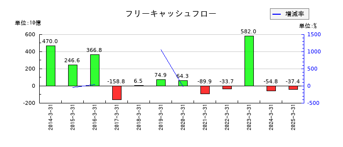 三菱地所のフリーキャッシュフロー推移