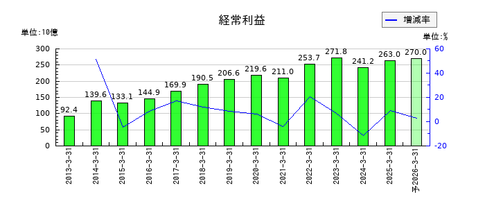 三菱地所の通期の経常利益推移