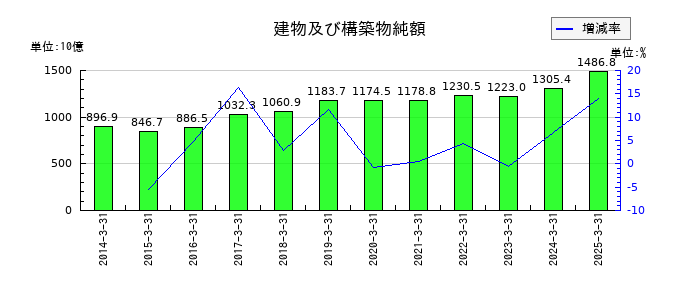 三菱地所の建物及び構築物純額の推移