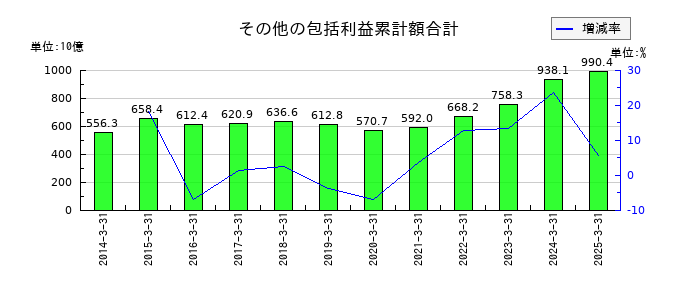 三菱地所のその他の包括利益累計額合計の推移