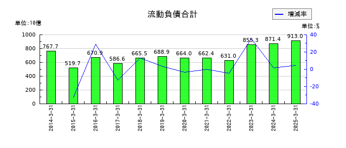 三菱地所の流動負債合計の推移