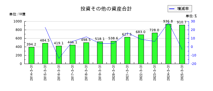 三菱地所の投資その他の資産合計の推移