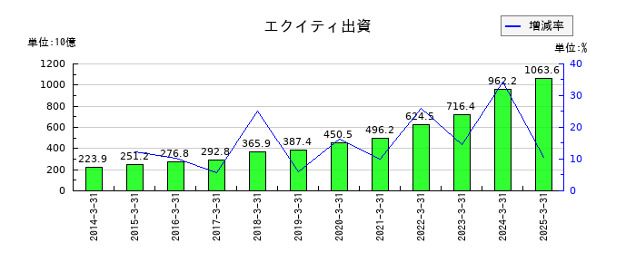 三菱地所の社債の推移