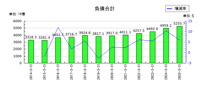 三菱地所の負債合計の推移