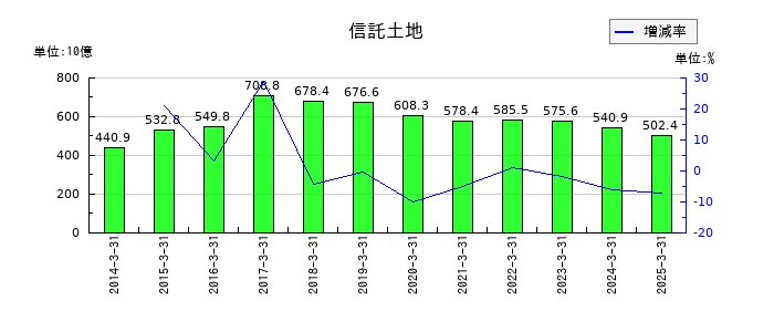 三菱地所の信託土地の推移