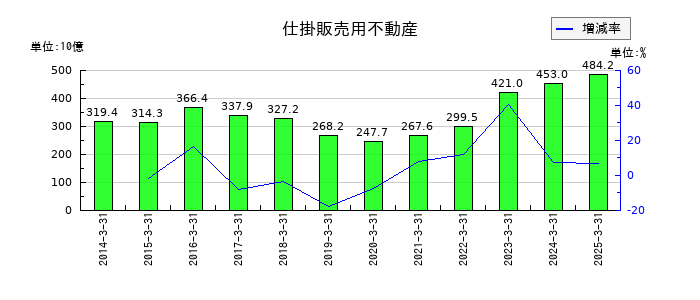 三菱地所の仕掛販売用不動産の推移