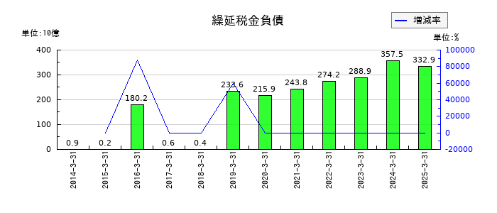 三菱地所の繰延税金負債の推移