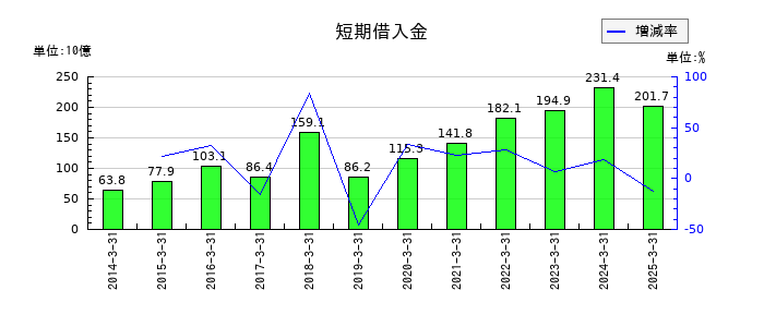 三菱地所の短期借入金の推移