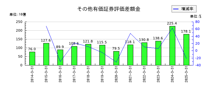 三菱地所のその他有価証券評価差額金の推移