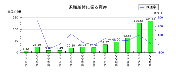 三菱地所の退職給付に係る資産の推移