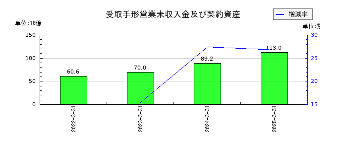 三菱地所の受取手形営業未収入金及び契約資産の推移