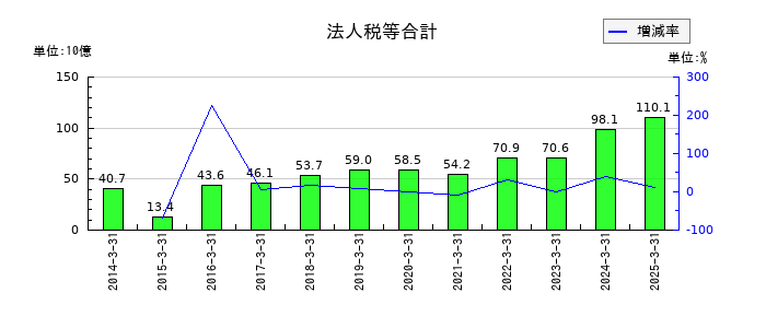 三菱地所の法人税等合計の推移