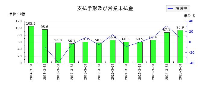 三菱地所の営業外費用合計の推移