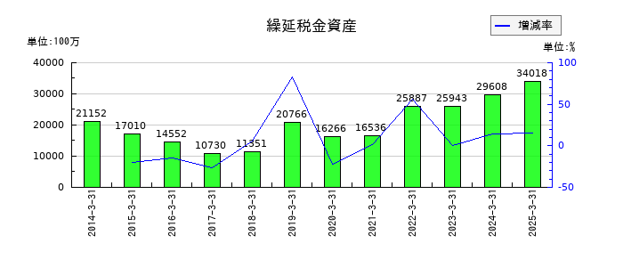 三菱地所の繰延税金資産の推移