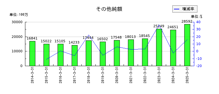 三菱地所のその他純額の推移